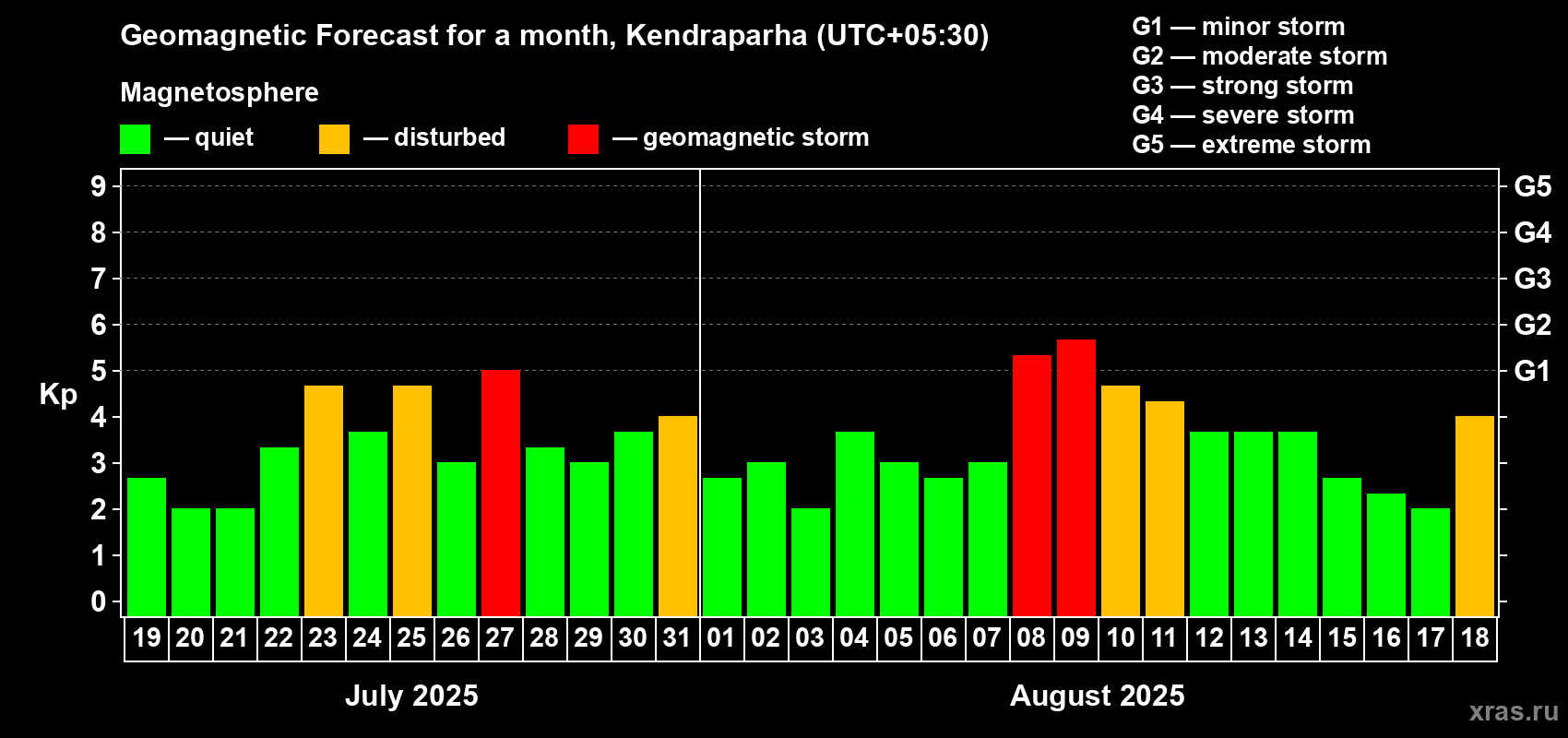 Forecast of the daily maximal value of geomagnetic index Kp for <b>1 month</b> (31 days) <b>from Jul 19, 2025 to Aug 18, 2025</b>