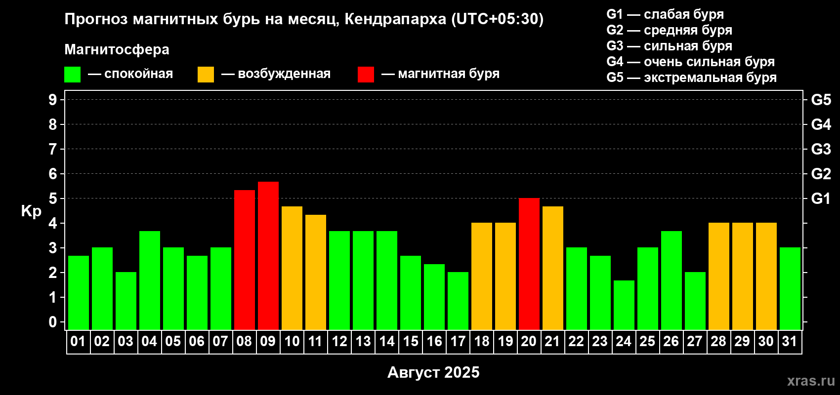 Прогноз максимального суточного геомагнитного индекса Kp на <b>1 месяц</b> (31 день) <b>с 01 августа по 31 августа 2025 г</b>