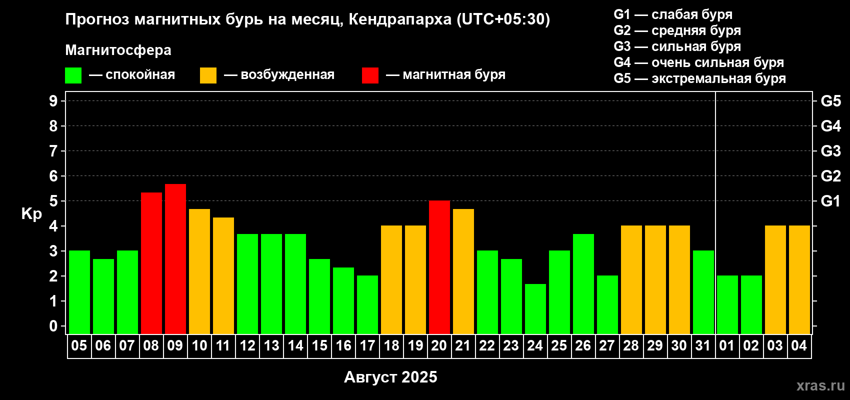 Прогноз максимального суточного геомагнитного индекса Kp на <b>1 месяц</b> (31 день) <b>с 05 августа по 04 сентября 2025 г</b>