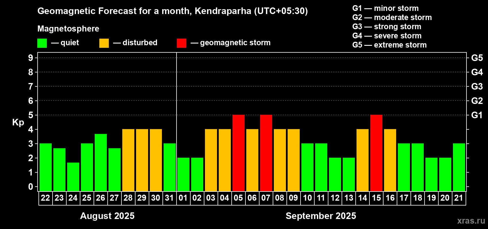 Forecast of the daily maximal value of geomagnetic index Kp for <b>1 month</b> (31 days) <b>from Aug 22, 2025 to Sep 21, 2025</b>