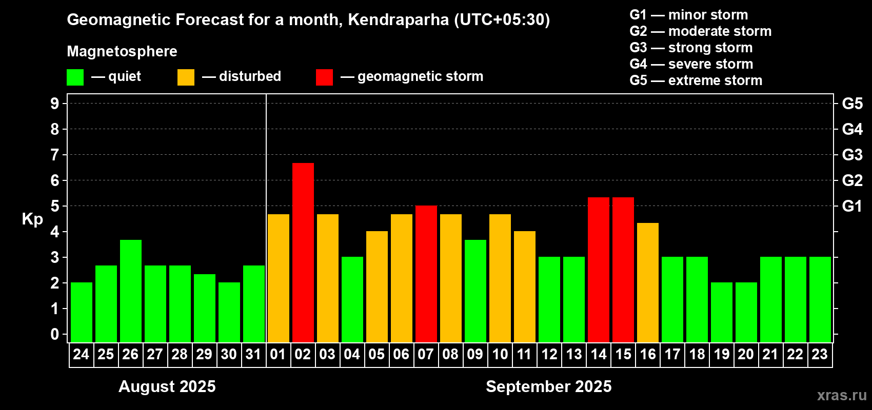 Forecast of the daily maximal value of geomagnetic index Kp for <b>1 month</b> (31 days) <b>from Aug 24, 2025 to Sep 23, 2025</b>