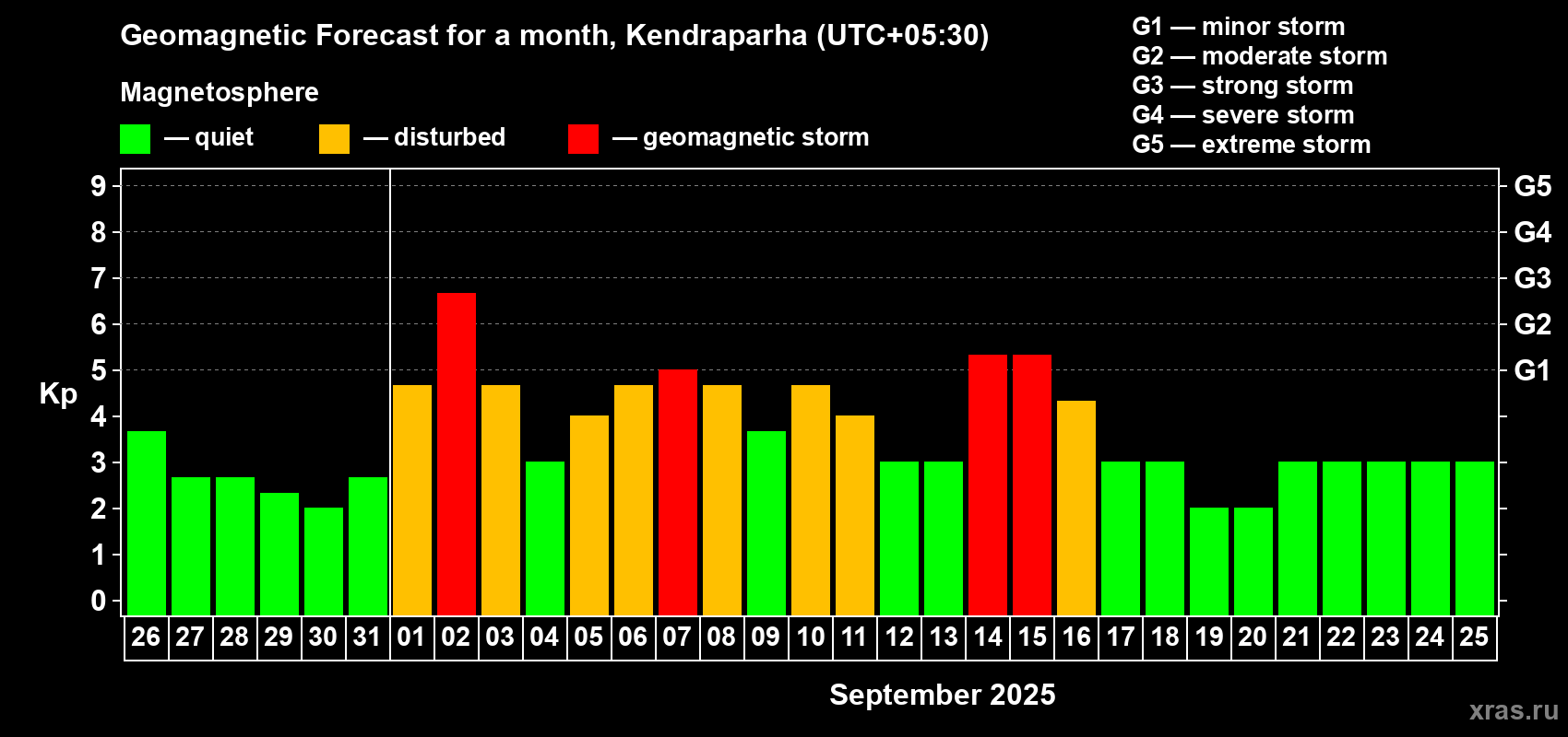 Forecast of the daily maximal value of geomagnetic index Kp for <b>1 month</b> (31 days) <b>from Aug 26, 2025 to Sep 25, 2025</b>
