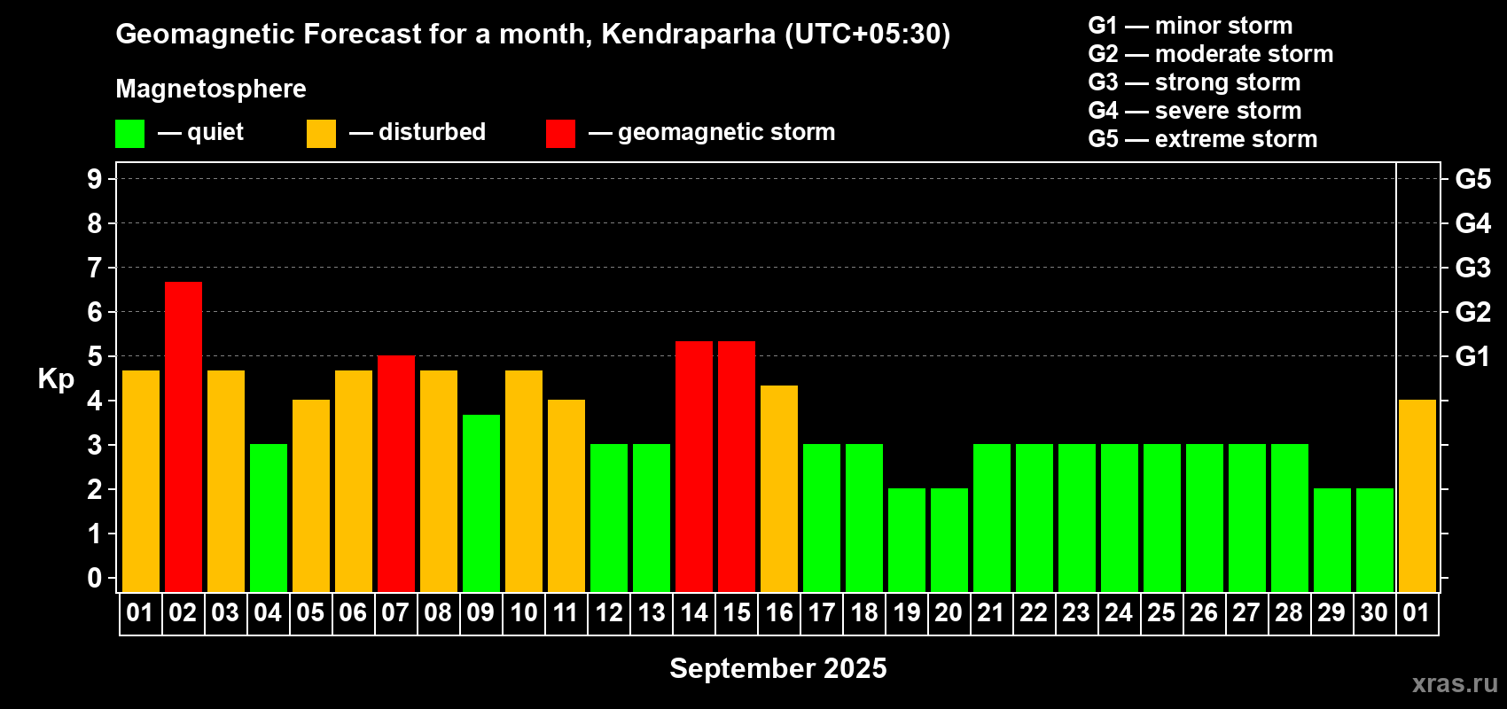 Forecast of the daily maximal value of geomagnetic index Kp for <b>1 month</b> (31 days) <b>from Sep 01, 2025 to Oct 01, 2025</b>