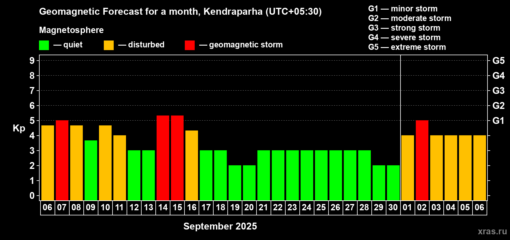Forecast of the daily maximal value of geomagnetic index Kp for <b>1 month</b> (31 days) <b>from Sep 06, 2025 to Oct 06, 2025</b>
