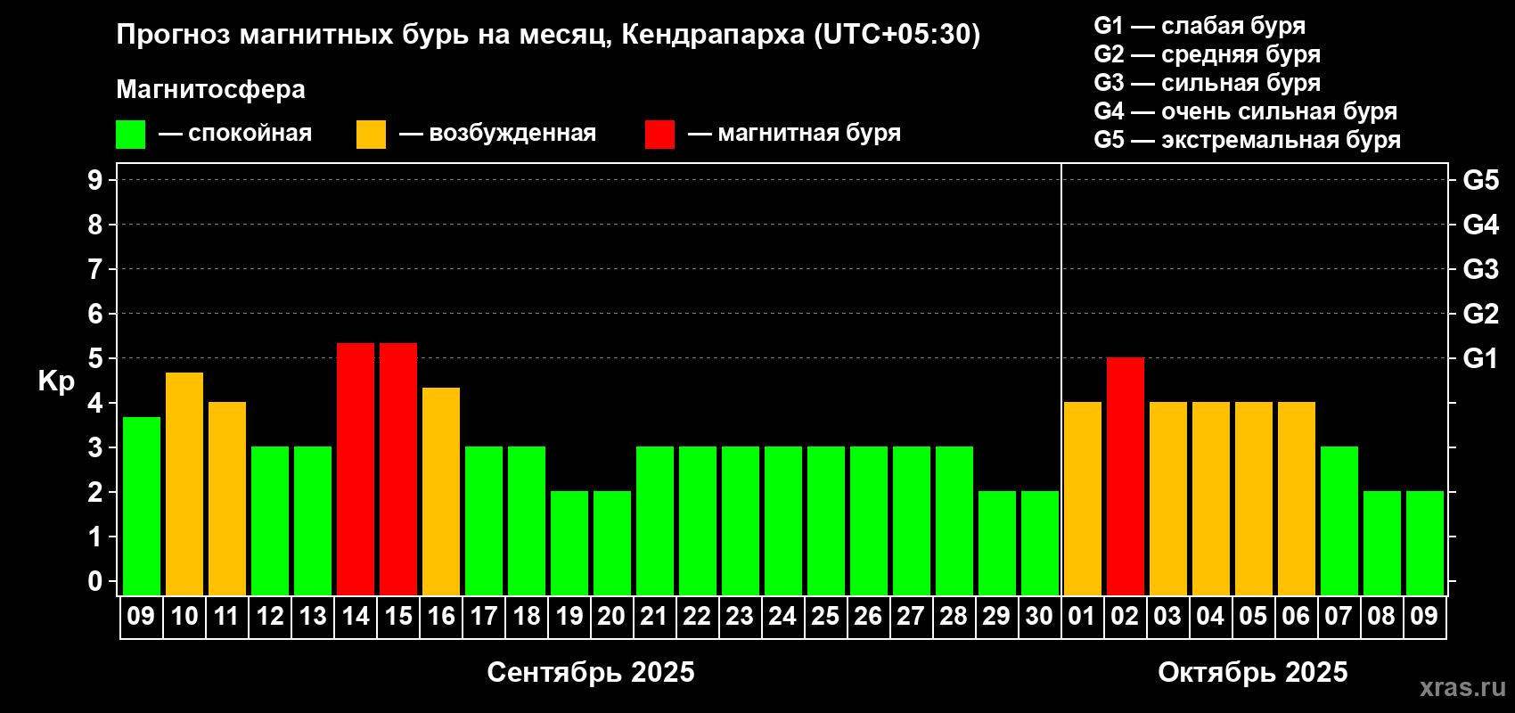 Прогноз максимального суточного геомагнитного индекса Kp на <b>1 месяц</b> (31 день) <b>с 09 сентября по 09 октября 2025 г</b>