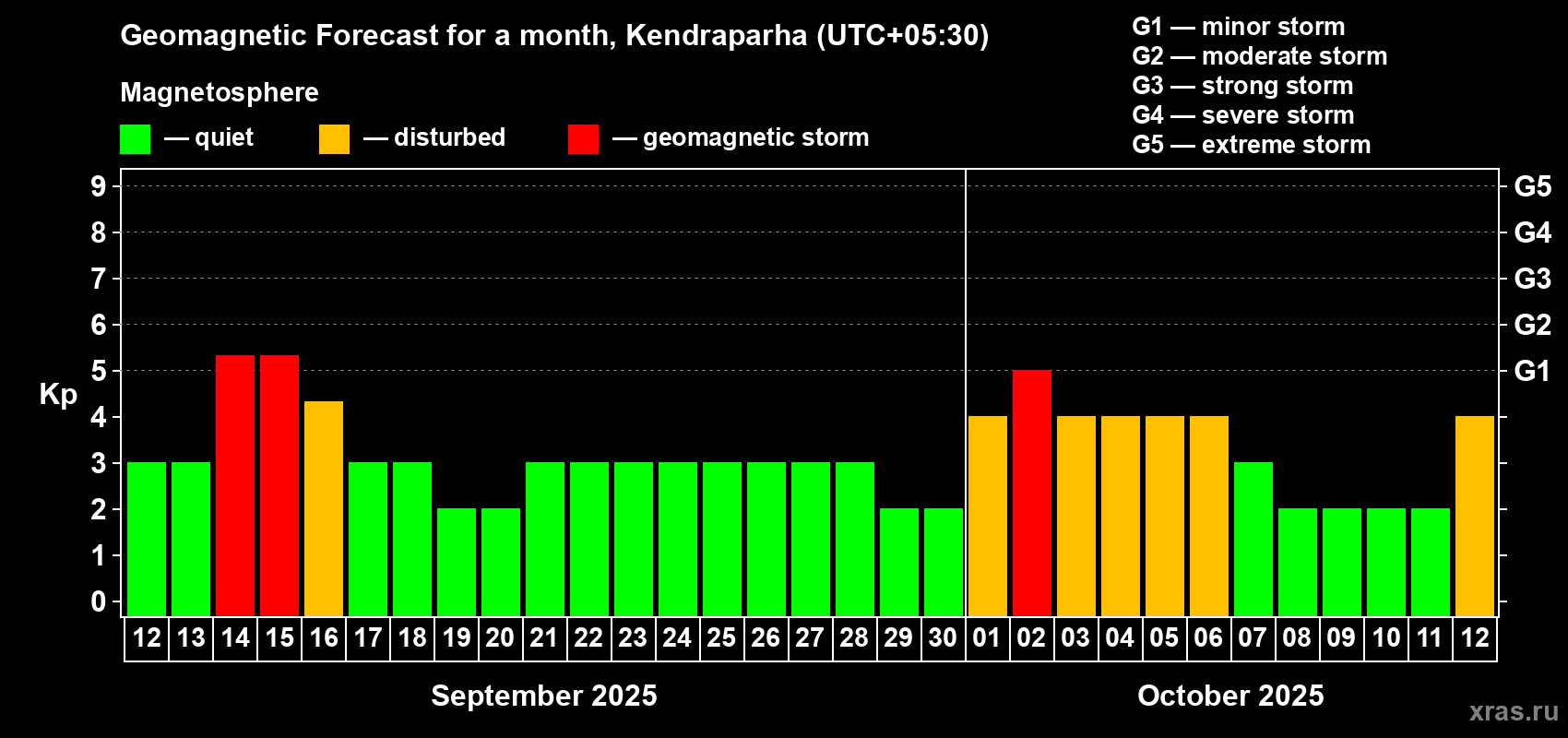 Forecast of the daily maximal value of geomagnetic index Kp for <b>1 month</b> (31 days) <b>from Sep 12, 2025 to Oct 12, 2025</b>