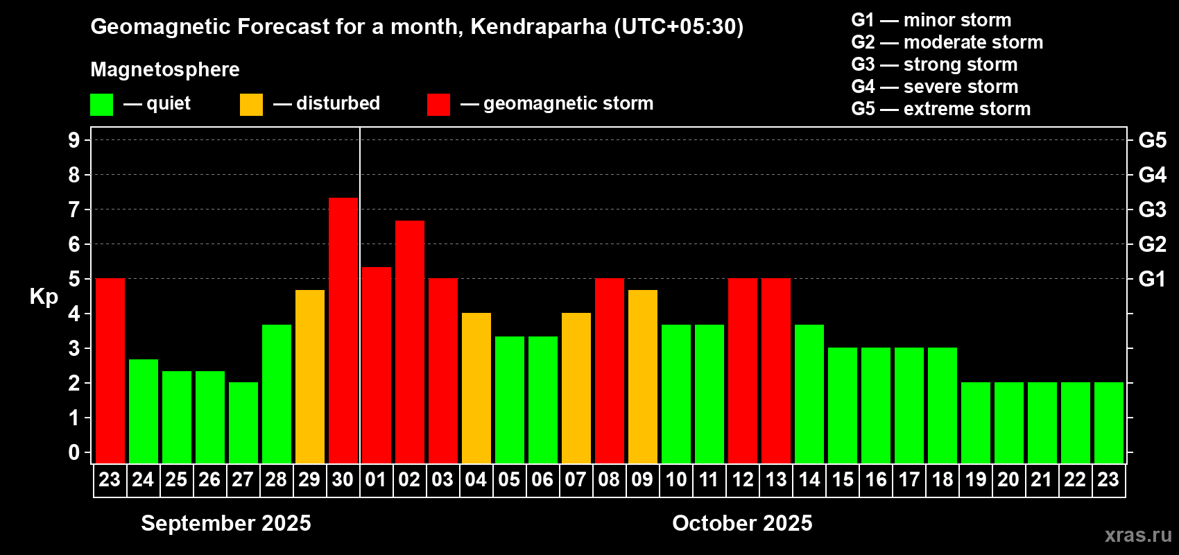 Forecast of the daily maximal value of geomagnetic index Kp for <b>1 month</b> (31 days) <b>from Sep 23, 2025 to Oct 23, 2025</b>