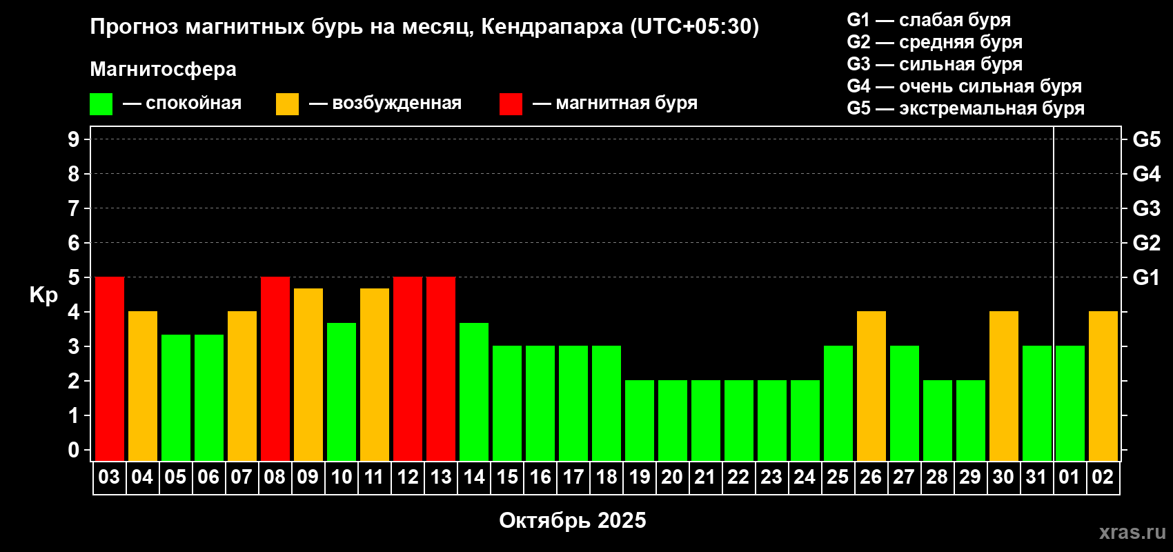 Прогноз максимального суточного геомагнитного индекса Kp на <b>1 месяц</b> (31 день) <b>с 03 октября по 02 ноября 2025 г</b>