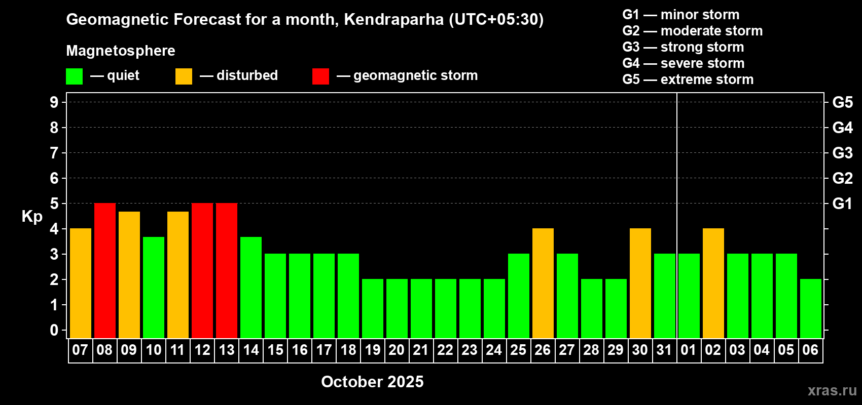 Forecast of the daily maximal value of geomagnetic index Kp for <b>1 month</b> (31 days) <b>from Oct 07, 2025 to Nov 06, 2025</b>