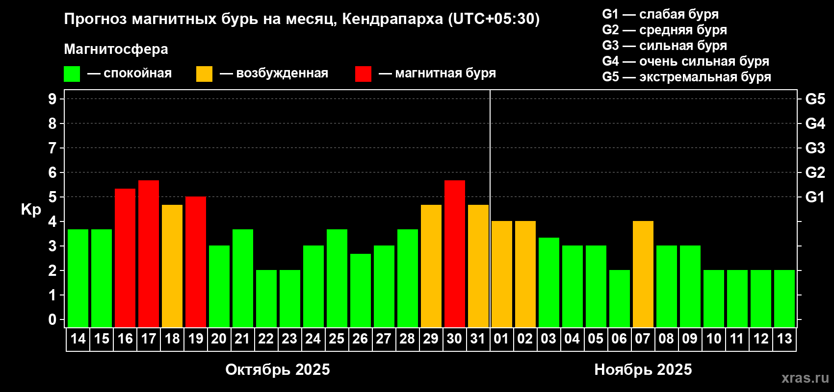 Прогноз максимального суточного геомагнитного индекса Kp на <b>1 месяц</b> (31 день) <b>с 14 октября по 13 ноября 2025 г</b>