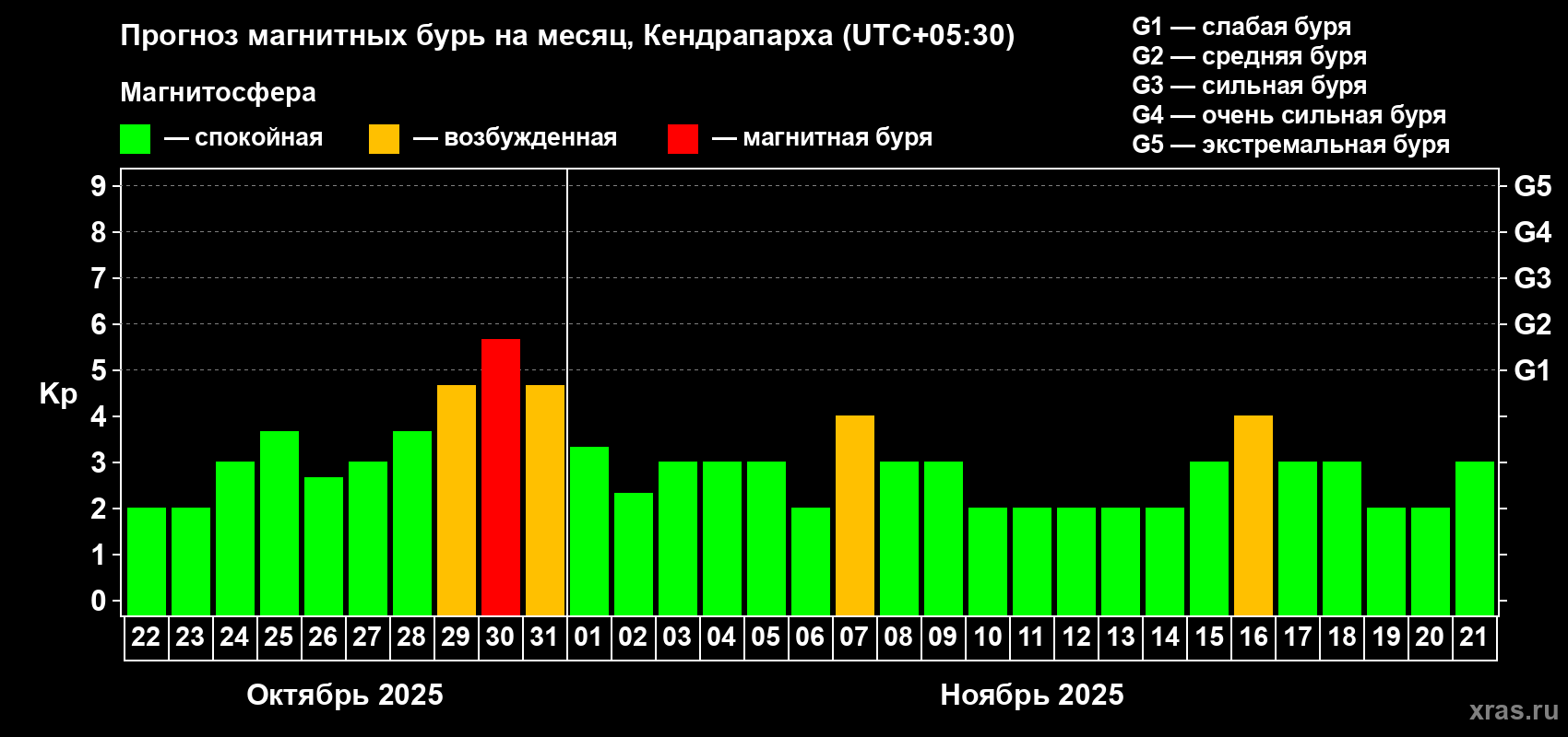 Прогноз максимального суточного геомагнитного индекса Kp на <b>1 месяц</b> (31 день) <b>с 22 октября по 21 ноября 2025 г</b>