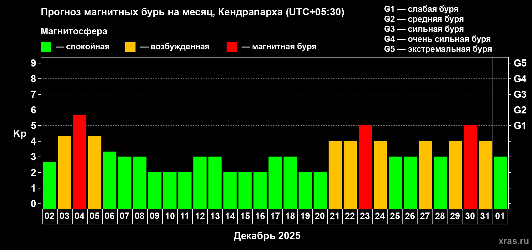 Прогноз максимального суточного геомагнитного индекса Kp на <b>1 месяц</b> (31 день) <b>с 02 декабря 2025 г по 01 января 2026 г</b>