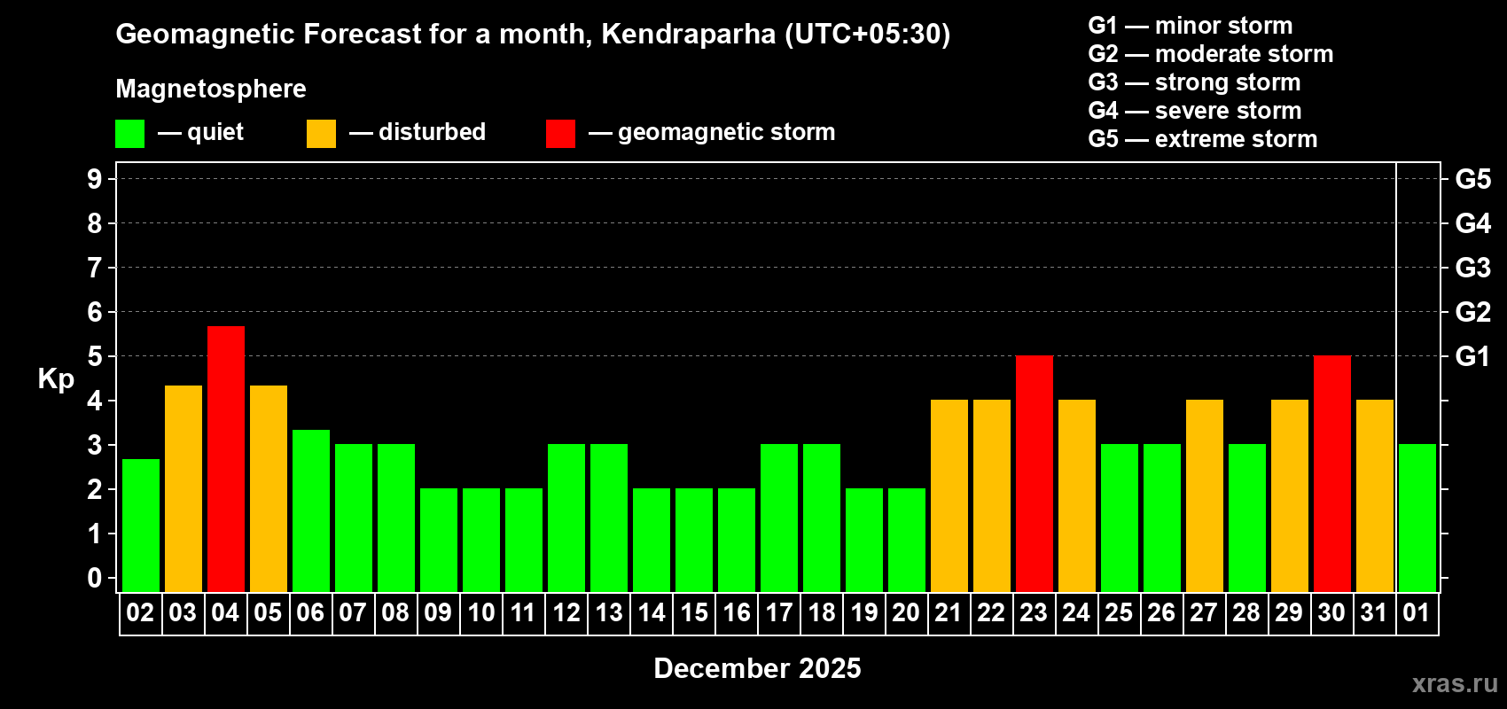 Forecast of the daily maximal value of geomagnetic index Kp for <b>1 month</b> (31 days) <b>from Dec 02, 2025 to Jan 01, 2026</b>