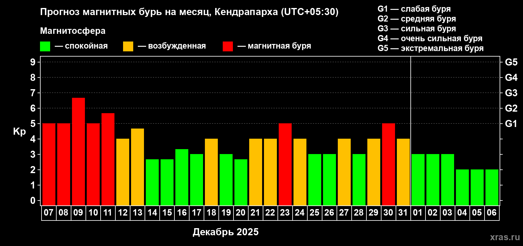 Прогноз максимального суточного геомагнитного индекса&nbsp;Kp на <b>1 месяц</b> (31 день) <b>с 07 декабря 2025 г по 06 января 2026 г</b>