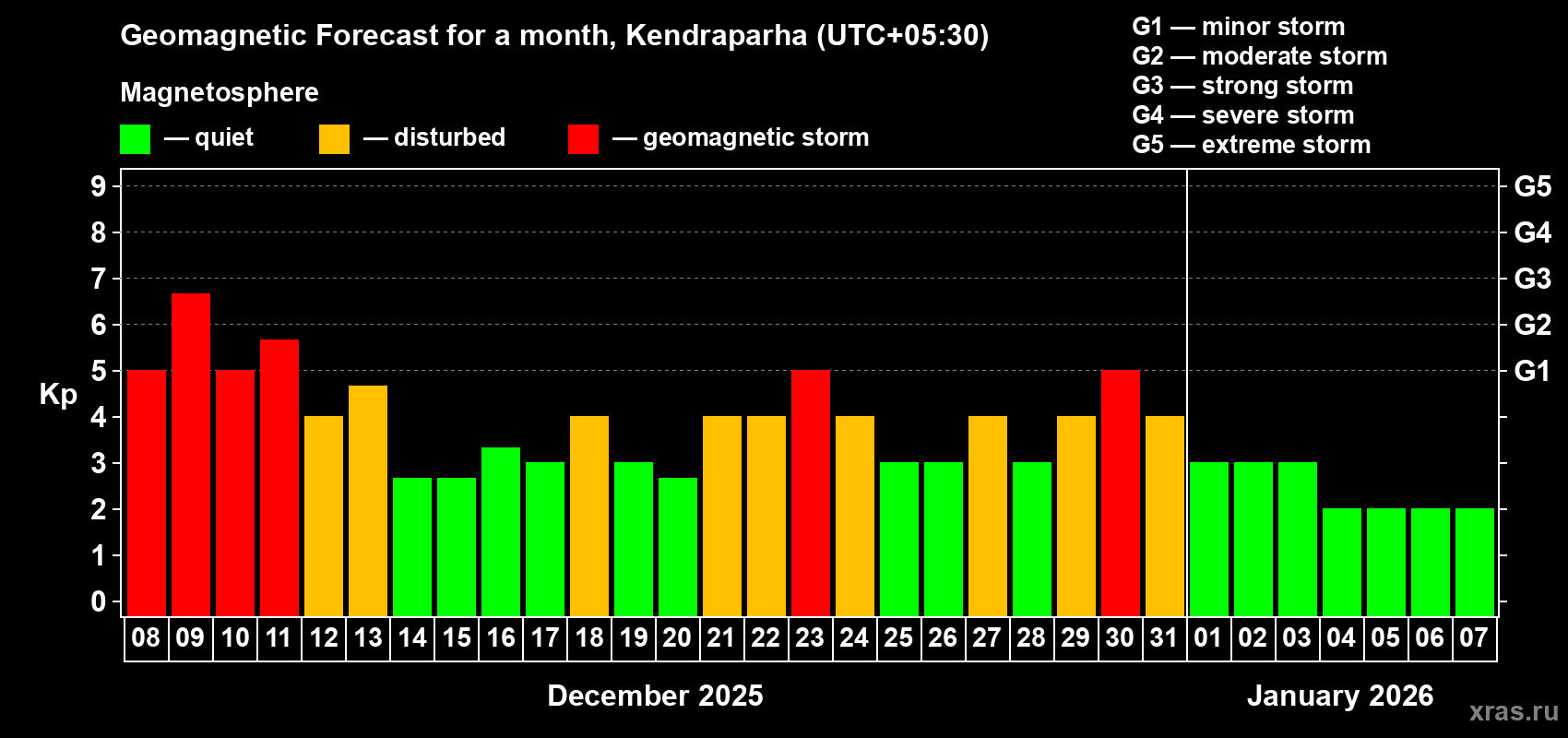 Forecast of the daily maximal value of geomagnetic index&nbsp;Kp for <b>1 month</b> (31 days) <b>from Dec 08, 2025 to Jan 07, 2026</b>