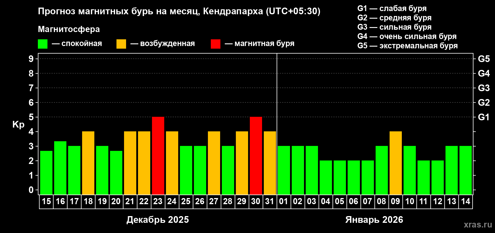 Прогноз максимального суточного геомагнитного индекса&nbsp;Kp на <b>1 месяц</b> (31 день) <b>с 15 декабря 2025 г по 14 января 2026 г</b>