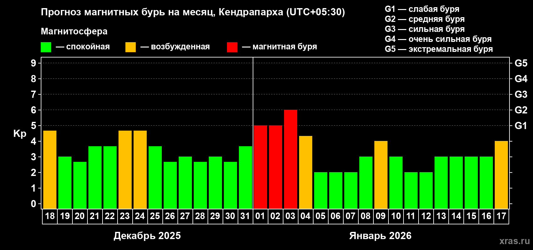 Прогноз максимального суточного геомагнитного индекса&nbsp;Kp на <b>1 месяц</b> (31 день) <b>с 18 декабря 2025 г по 17 января 2026 г</b>