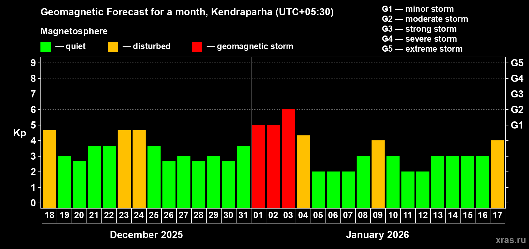 Forecast of the daily maximal value of geomagnetic index&nbsp;Kp for <b>1 month</b> (31 days) <b>from Dec 18, 2025 to Jan 17, 2026</b>