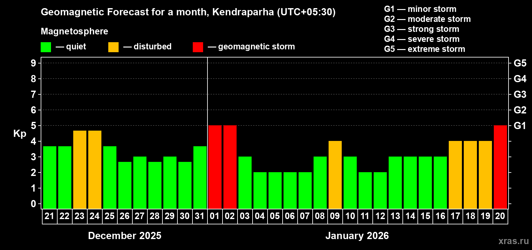 Forecast of the daily maximal value of geomagnetic index&nbsp;Kp for <b>1 month</b> (31 days) <b>from Dec 21, 2025 to Jan 20, 2026</b>