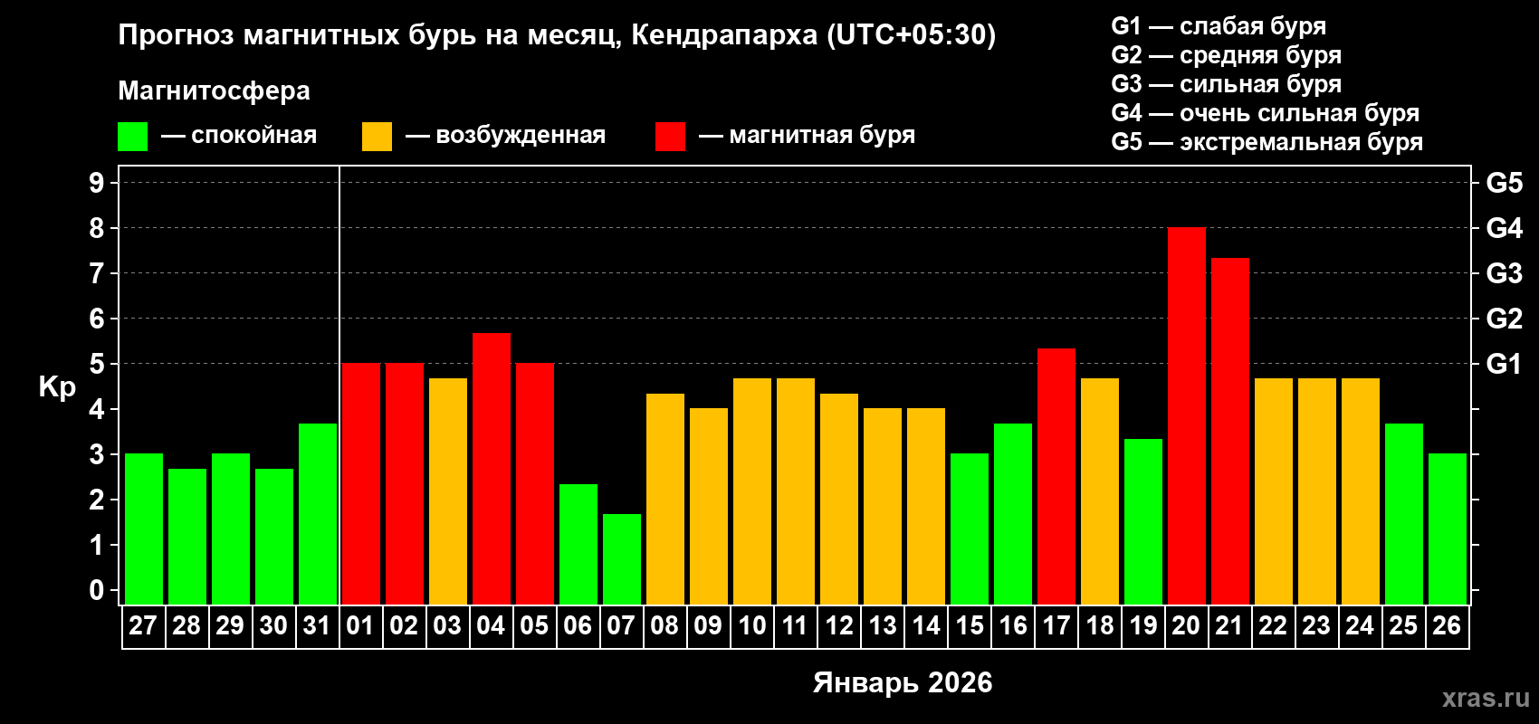 Прогноз максимального суточного геомагнитного индекса&nbsp;Kp на <b>1 месяц</b> (31 день) <b>с 27 декабря 2025 г по 26 января 2026 г</b>