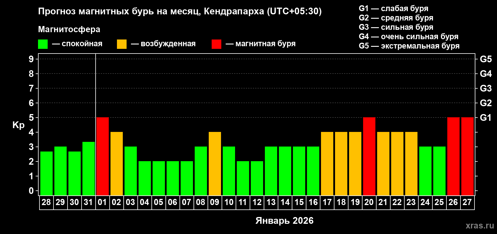 Прогноз максимального суточного геомагнитного индекса Kp на <b>1 месяц</b> (31 день) <b>с 28 декабря 2025 г по 27 января 2026 г</b>
