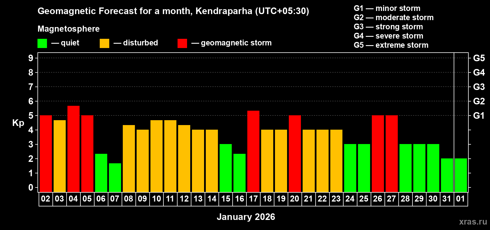 Forecast of the daily maximal value of geomagnetic index&nbsp;Kp for <b>1 month</b> (31 days) <b>from Jan 02, 2026 to Feb 01, 2026</b>