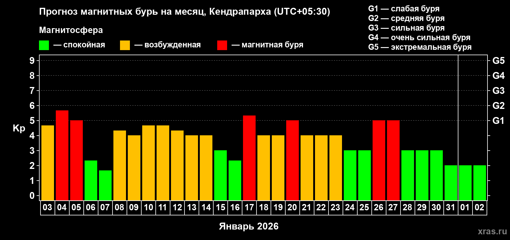 Прогноз максимального суточного геомагнитного индекса&nbsp;Kp на <b>1 месяц</b> (31 день) <b>с 03 января по 02 февраля 2026 г</b>