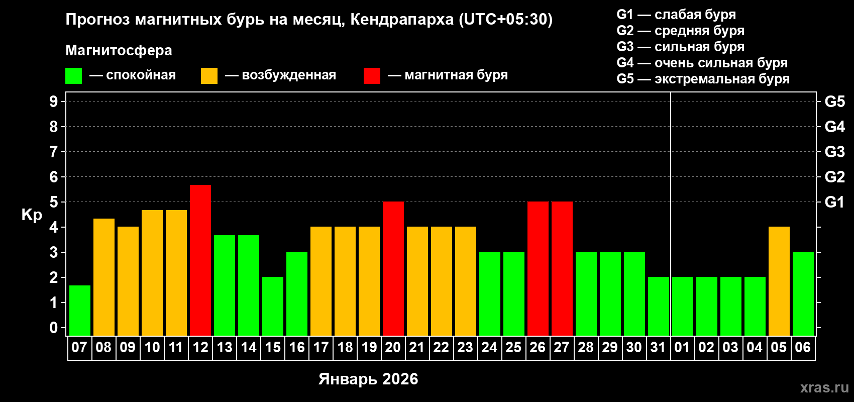 Прогноз максимального суточного геомагнитного индекса&nbsp;Kp на <b>1 месяц</b> (31 день) <b>с 07 января по 06 февраля 2026 г</b>