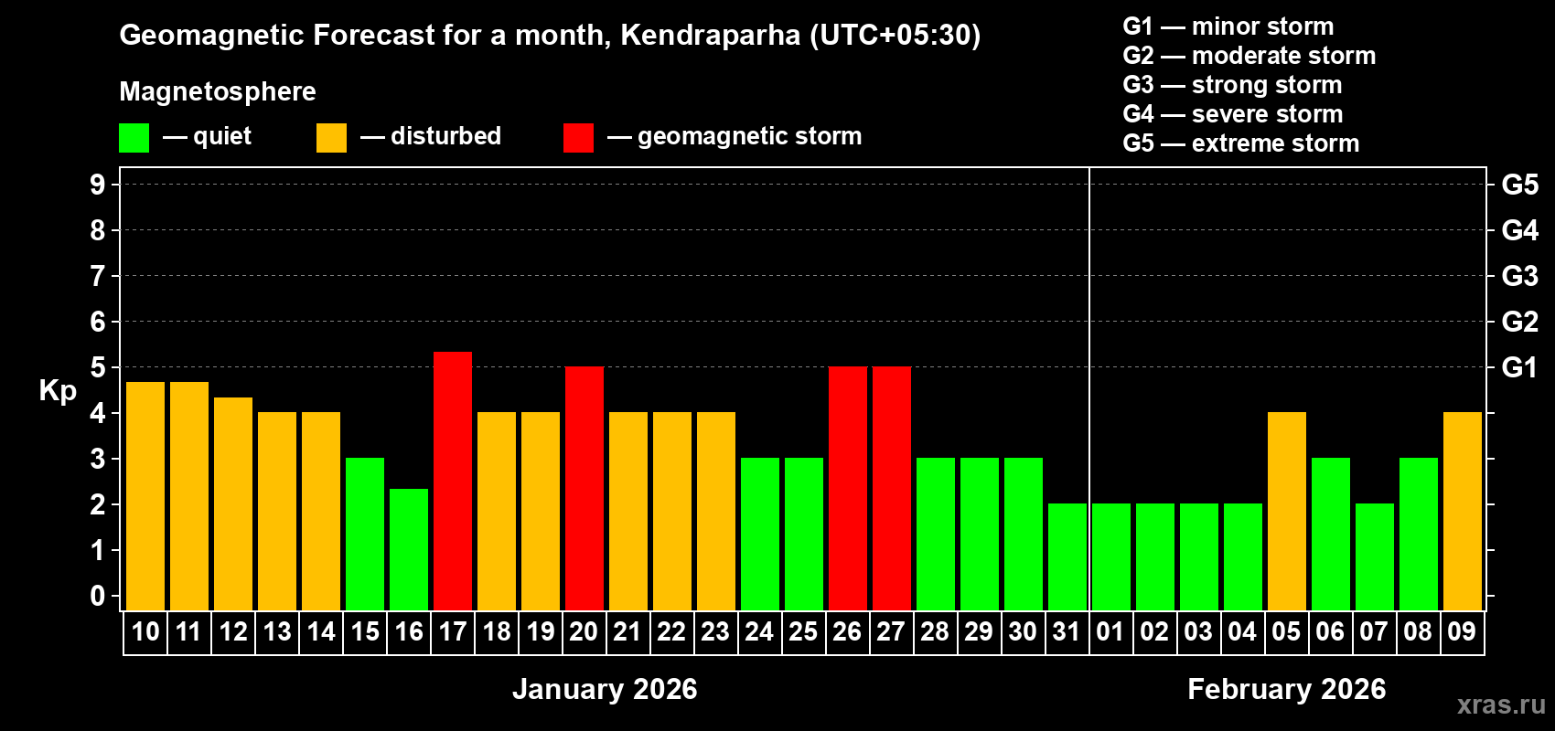 Forecast of the daily maximal value of geomagnetic index&nbsp;Kp for <b>1 month</b> (31 days) <b>from Jan 10, 2026 to Feb 09, 2026</b>