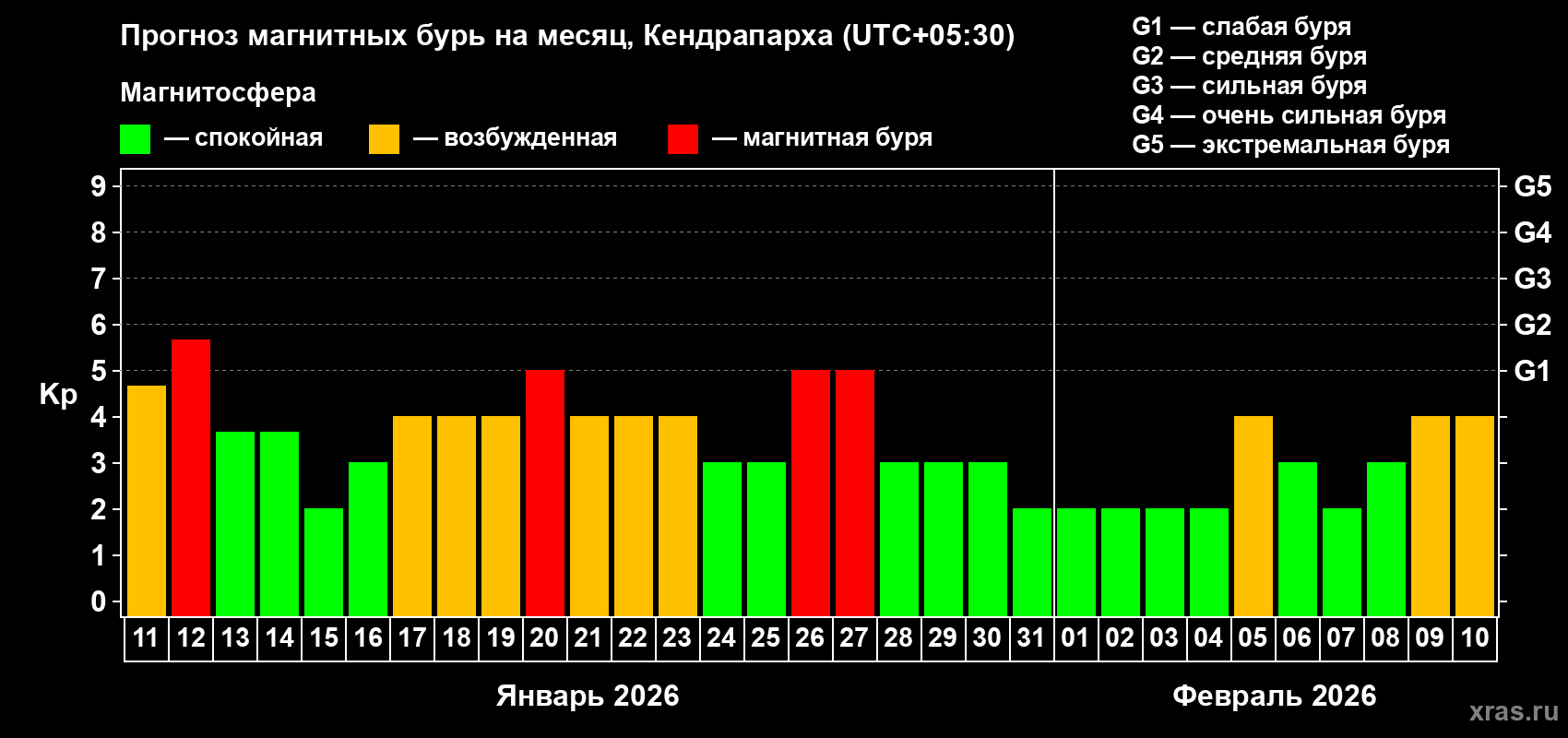 Прогноз максимального суточного геомагнитного индекса&nbsp;Kp на <b>1 месяц</b> (31 день) <b>с 11 января по 10 февраля 2026 г</b>