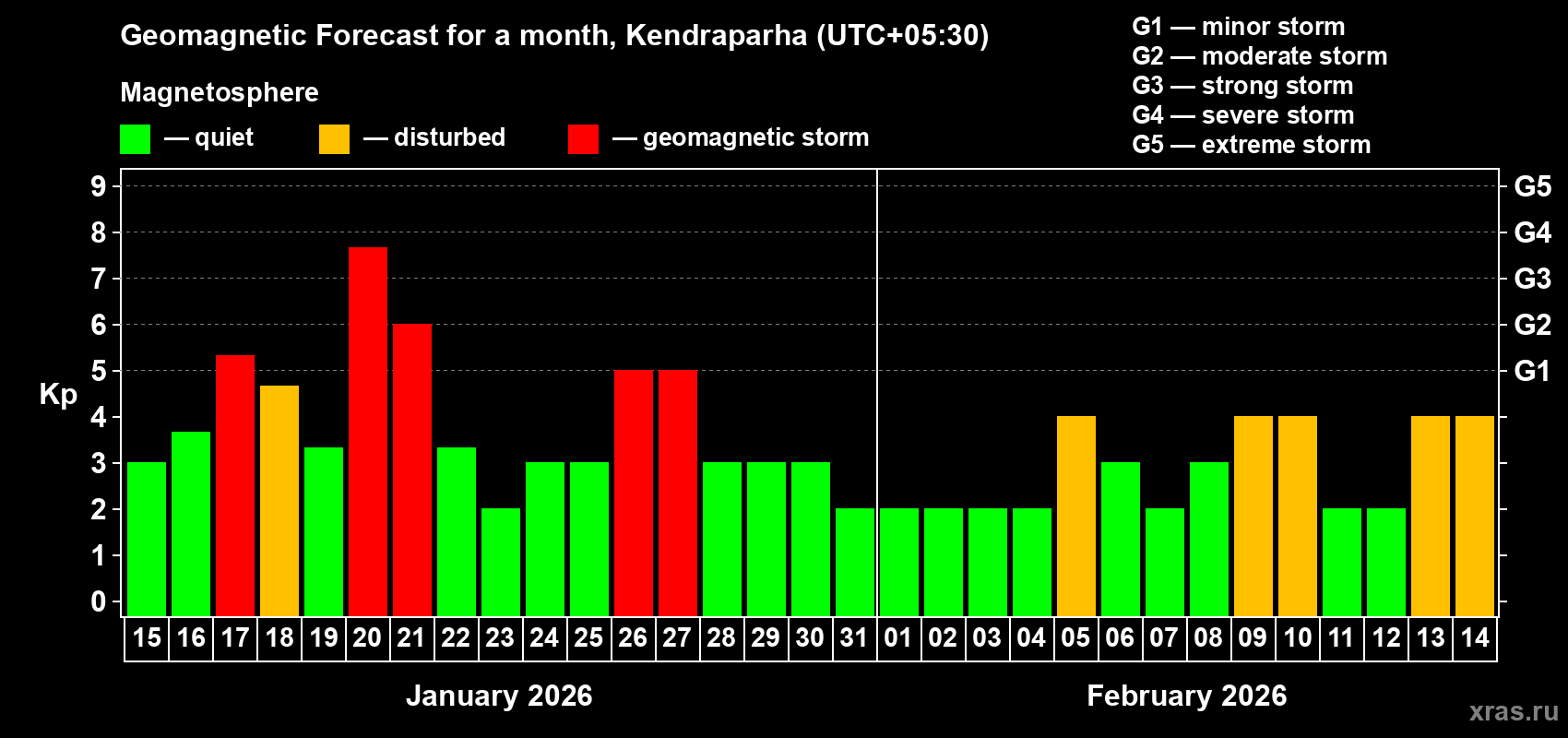 Forecast of the daily maximal value of geomagnetic index&nbsp;Kp for <b>1 month</b> (31 days) <b>from Jan 15, 2026 to Feb 14, 2026</b>
