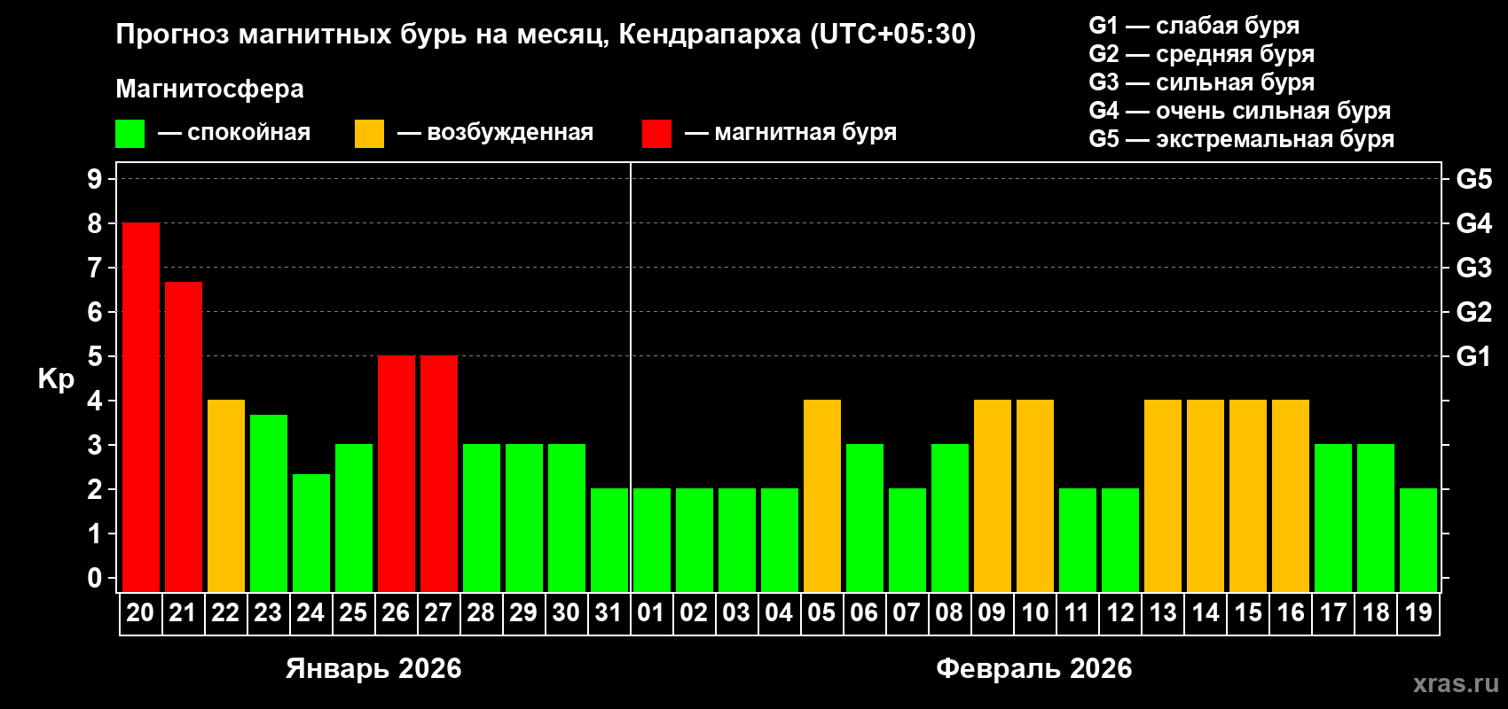 Прогноз максимального суточного геомагнитного индекса&nbsp;Kp на <b>1 месяц</b> (31 день) <b>с 20 января по 19 февраля 2026 г</b>