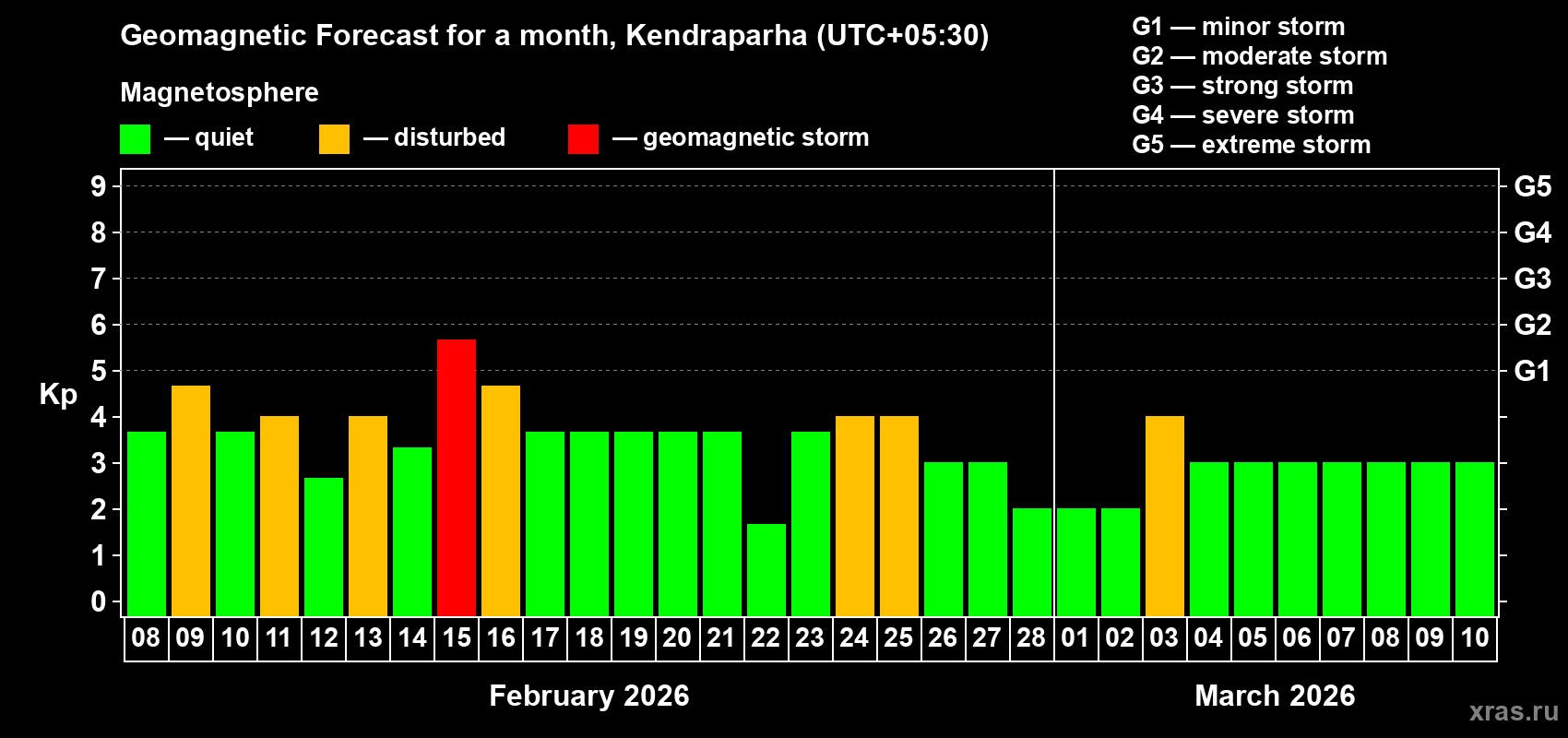 Forecast of the daily maximal value of geomagnetic index&nbsp;Kp for <b>1 month</b> (31 days) <b>from Feb 08, 2026 to Mar 10, 2026</b>