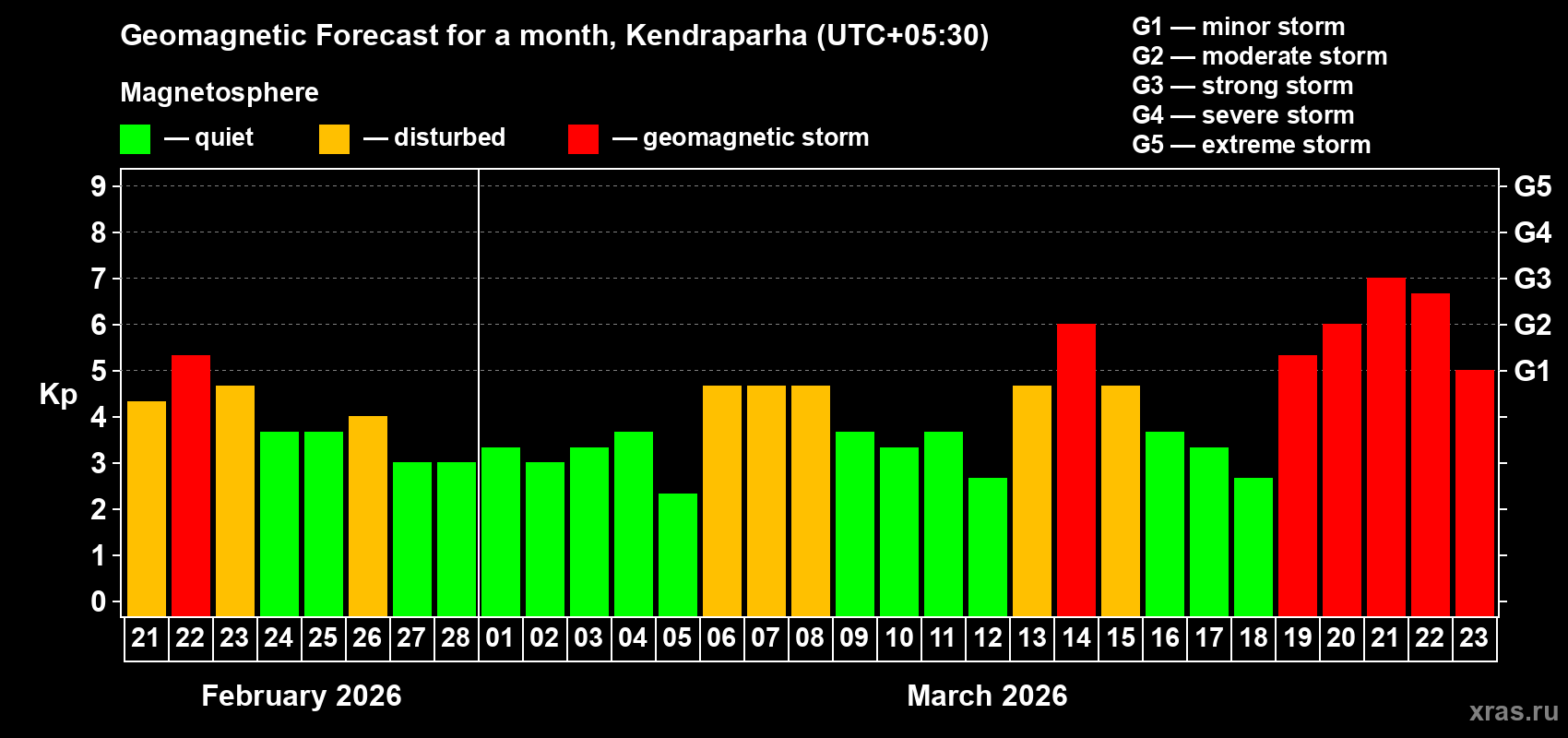Forecast of the daily maximal value of geomagnetic index&nbsp;Kp for <b>1 month</b> (31 days) <b>from Feb 21, 2026 to Mar 23, 2026</b>
