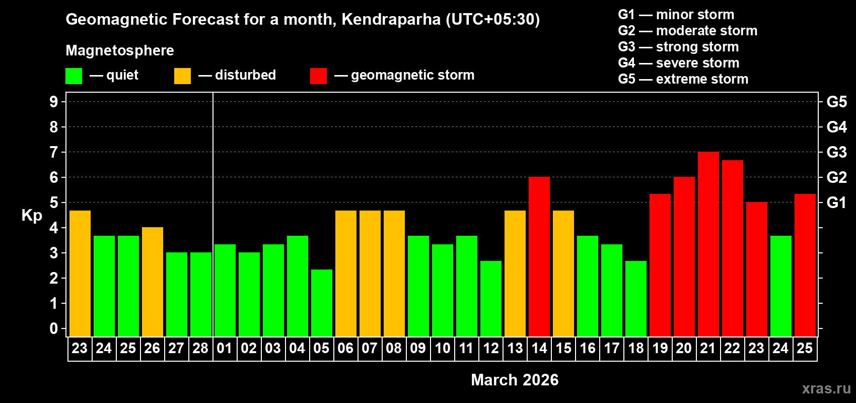 Forecast of the daily maximal value of geomagnetic index Kp for <b>1 month</b> (31 days) <b>from Feb 23, 2026 to Mar 25, 2026</b>