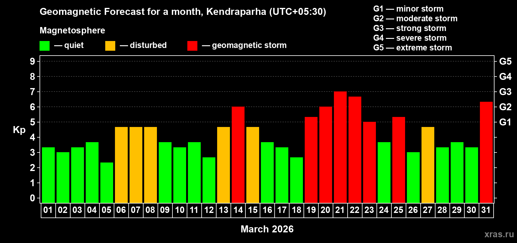 Forecast of the daily maximal value of geomagnetic index&nbsp;Kp for <b>1 month</b> (31 days) <b>from Mar 01, 2026 to Mar 31, 2026</b>