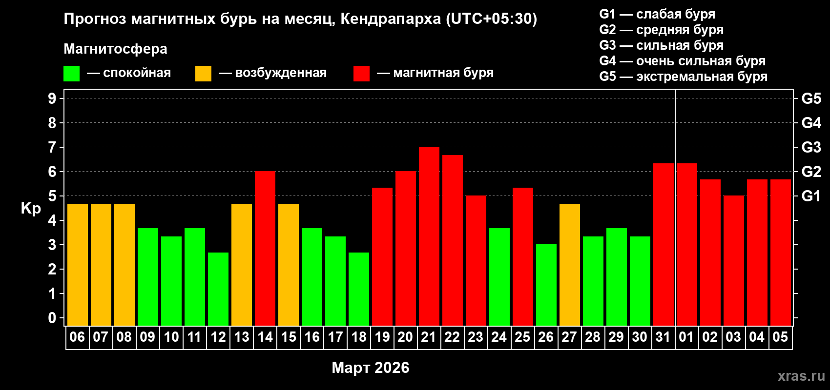 Прогноз максимального суточного геомагнитного индекса Kp на <b>1 месяц</b> (31 день) <b>с 06 марта по 05 апреля 2026 г</b>