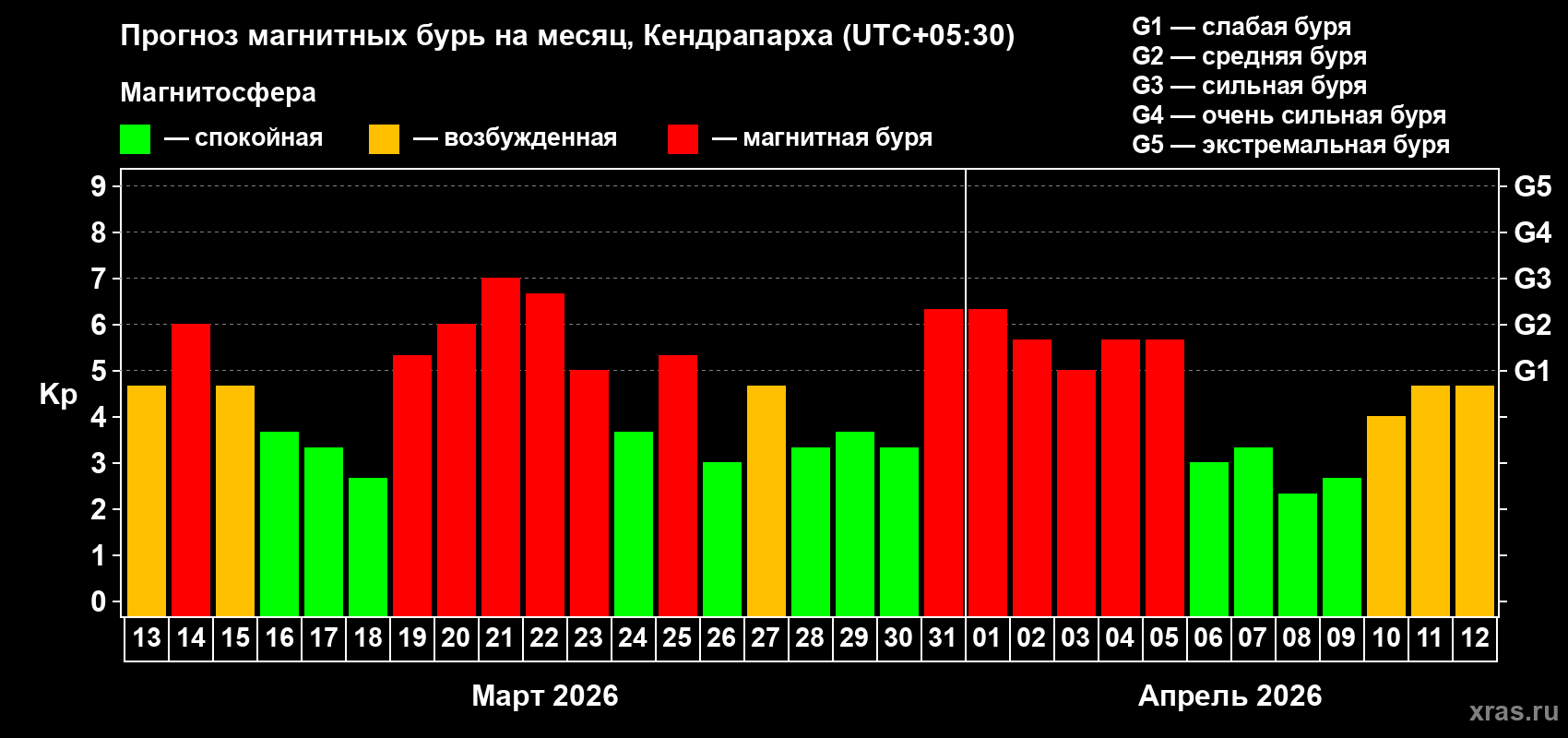 Прогноз максимального суточного геомагнитного индекса Kp на <b>1 месяц</b> (31 день) <b>с 13 марта по 12 апреля 2026 г</b>