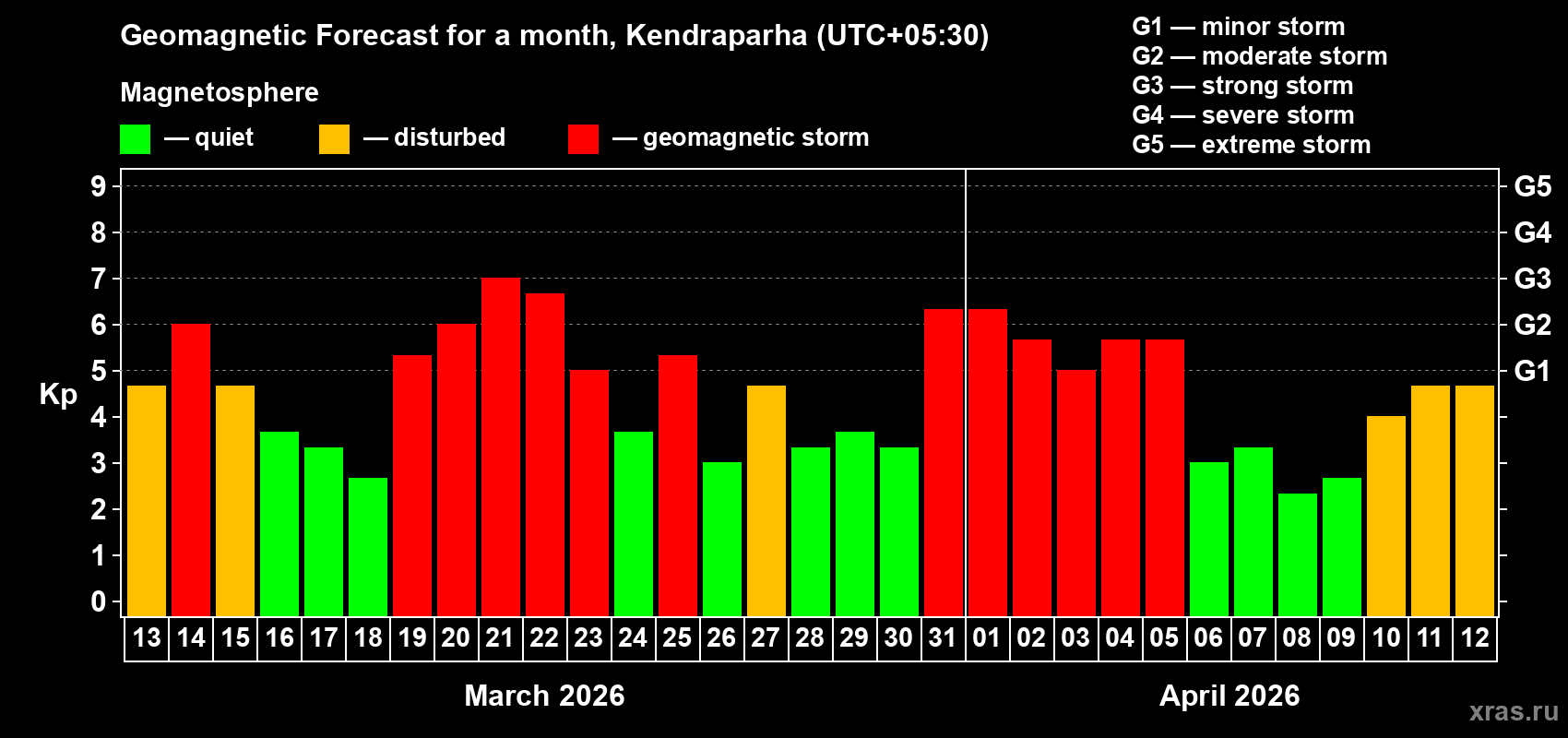 Forecast of the daily maximal value of geomagnetic index Kp for <b>1 month</b> (31 days) <b>from Mar 13, 2026 to Apr 12, 2026</b>