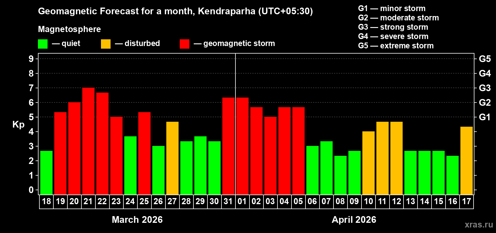 Forecast of the daily maximal value of geomagnetic index Kp for <b>1 month</b> (31 days) <b>from Mar 18, 2026 to Apr 17, 2026</b>