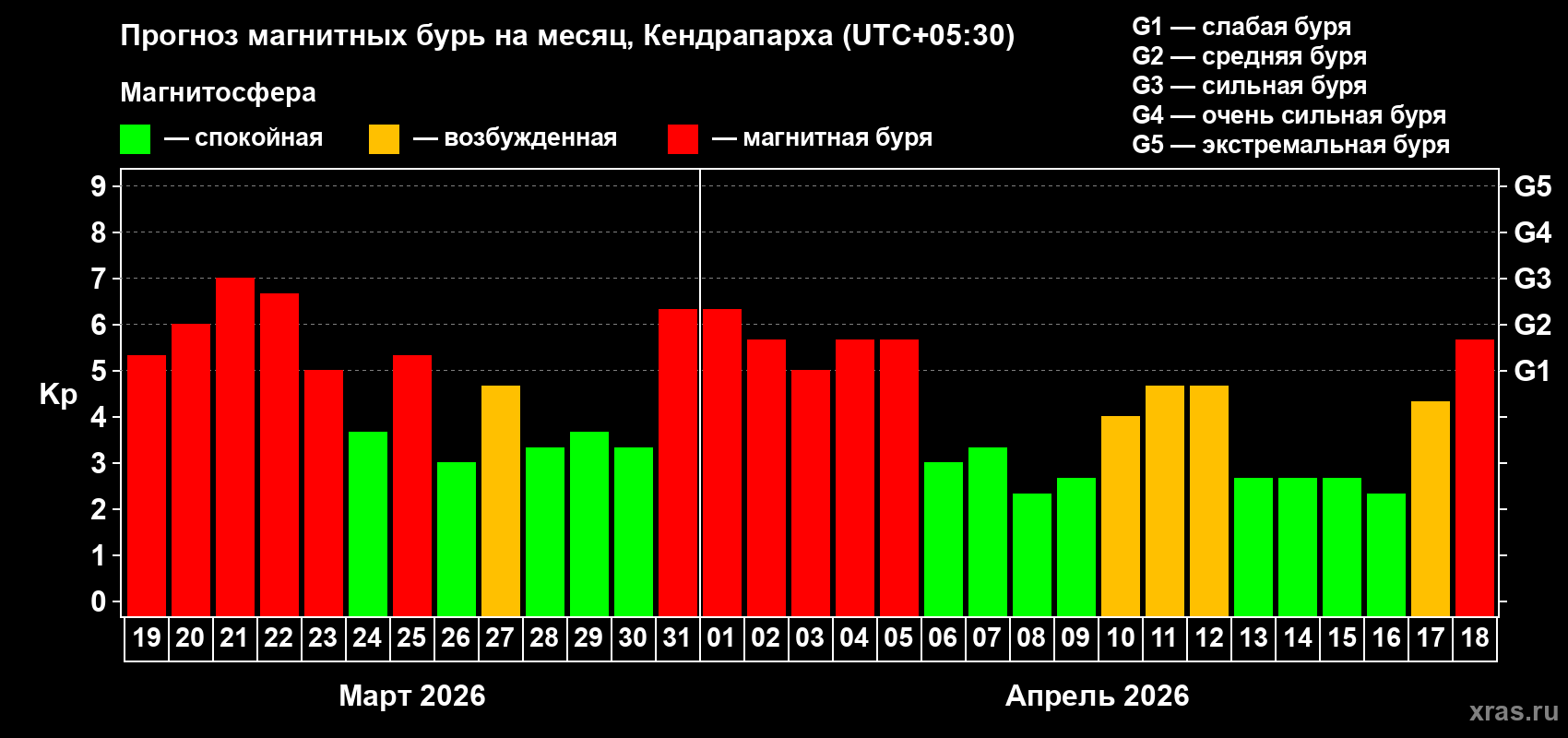 Прогноз максимального суточного геомагнитного индекса Kp на <b>1 месяц</b> (31 день) <b>с 19 марта по 18 апреля 2026 г</b>