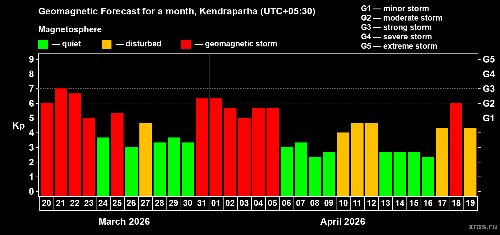 Forecast of the daily maximal value of geomagnetic index&nbsp;Kp for <b>1 month</b> (31 days) <b>from Mar 20, 2026 to Apr 19, 2026</b>