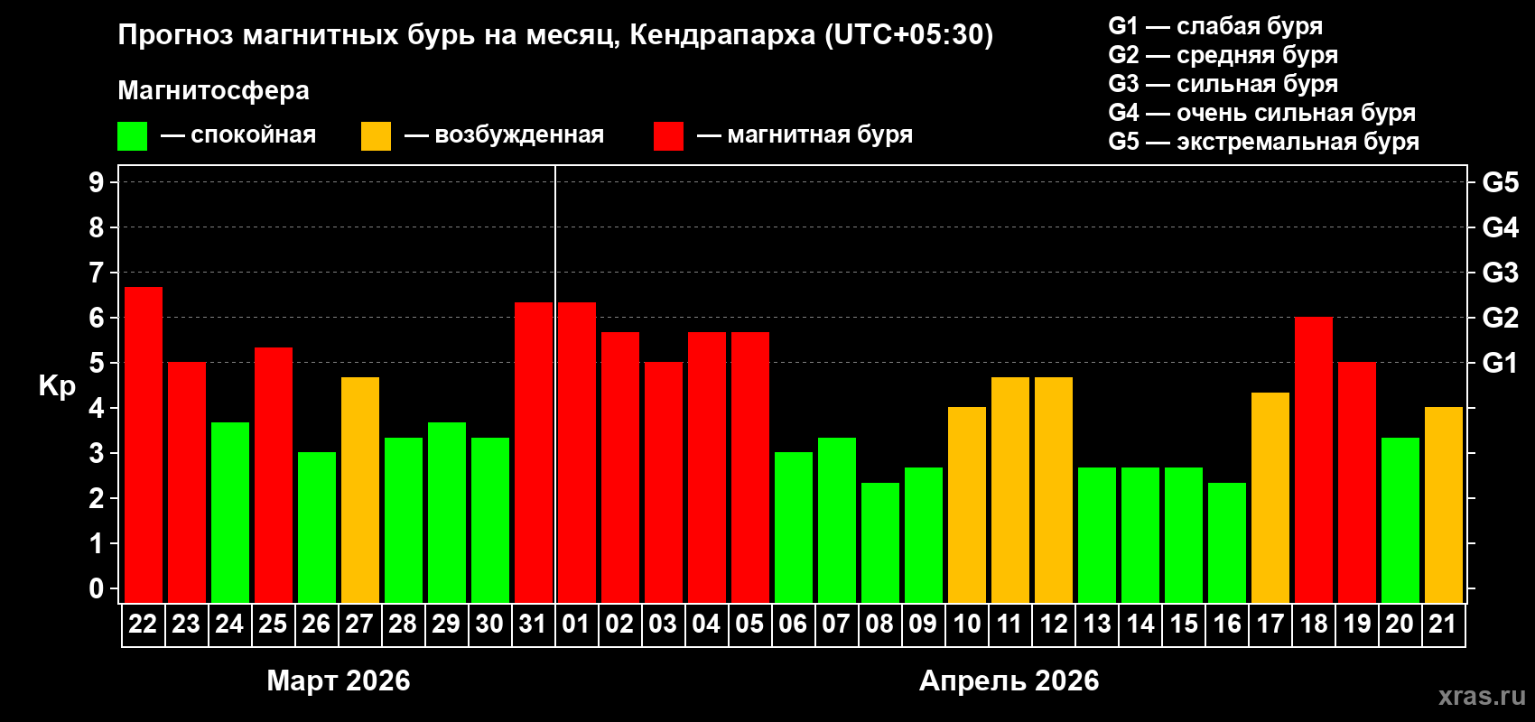 Прогноз максимального суточного геомагнитного индекса Kp на <b>1 месяц</b> (31 день) <b>с 22 марта по 21 апреля 2026 г</b>