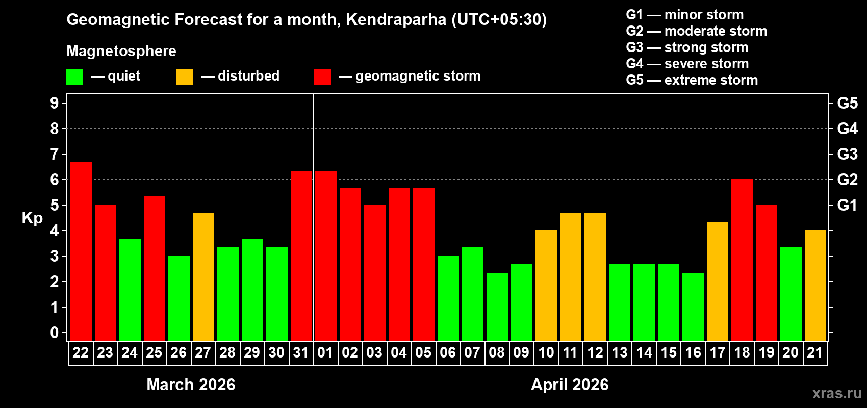 Forecast of the daily maximal value of geomagnetic index&nbsp;Kp for <b>1 month</b> (31 days) <b>from Mar 22, 2026 to Apr 21, 2026</b>
