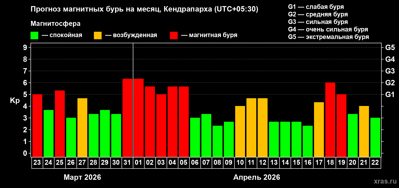 Прогноз максимального суточного геомагнитного индекса Kp на <b>1 месяц</b> (31 день) <b>с 23 марта по 22 апреля 2026 г</b>