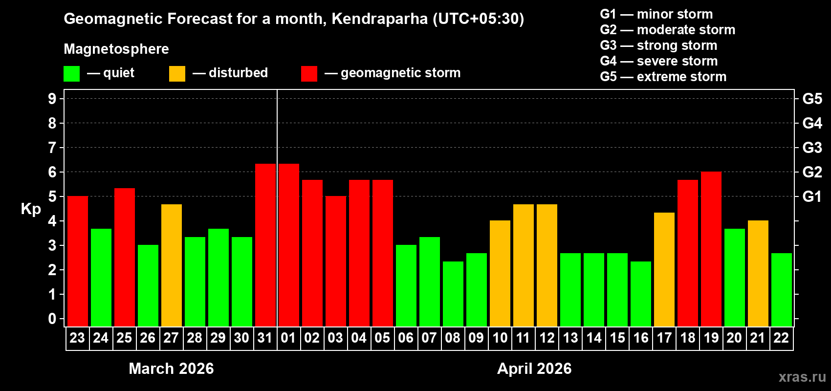 Forecast of the daily maximal value of geomagnetic index&nbsp;Kp for <b>1 month</b> (31 days) <b>from Mar 23, 2026 to Apr 22, 2026</b>