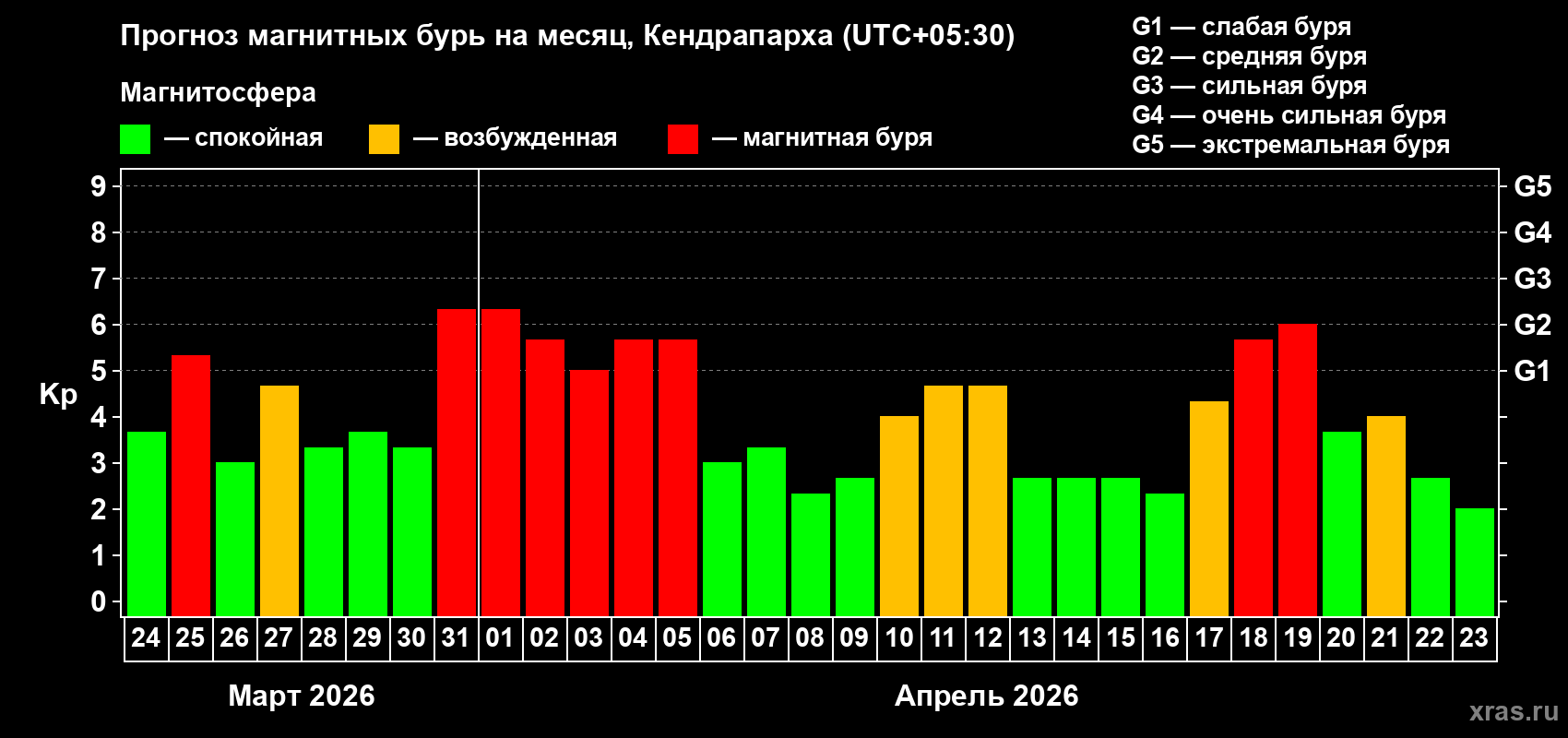 Прогноз максимального суточного геомагнитного индекса&nbsp;Kp на <b>1 месяц</b> (31 день) <b>с 24 марта по 23 апреля 2026 г</b>