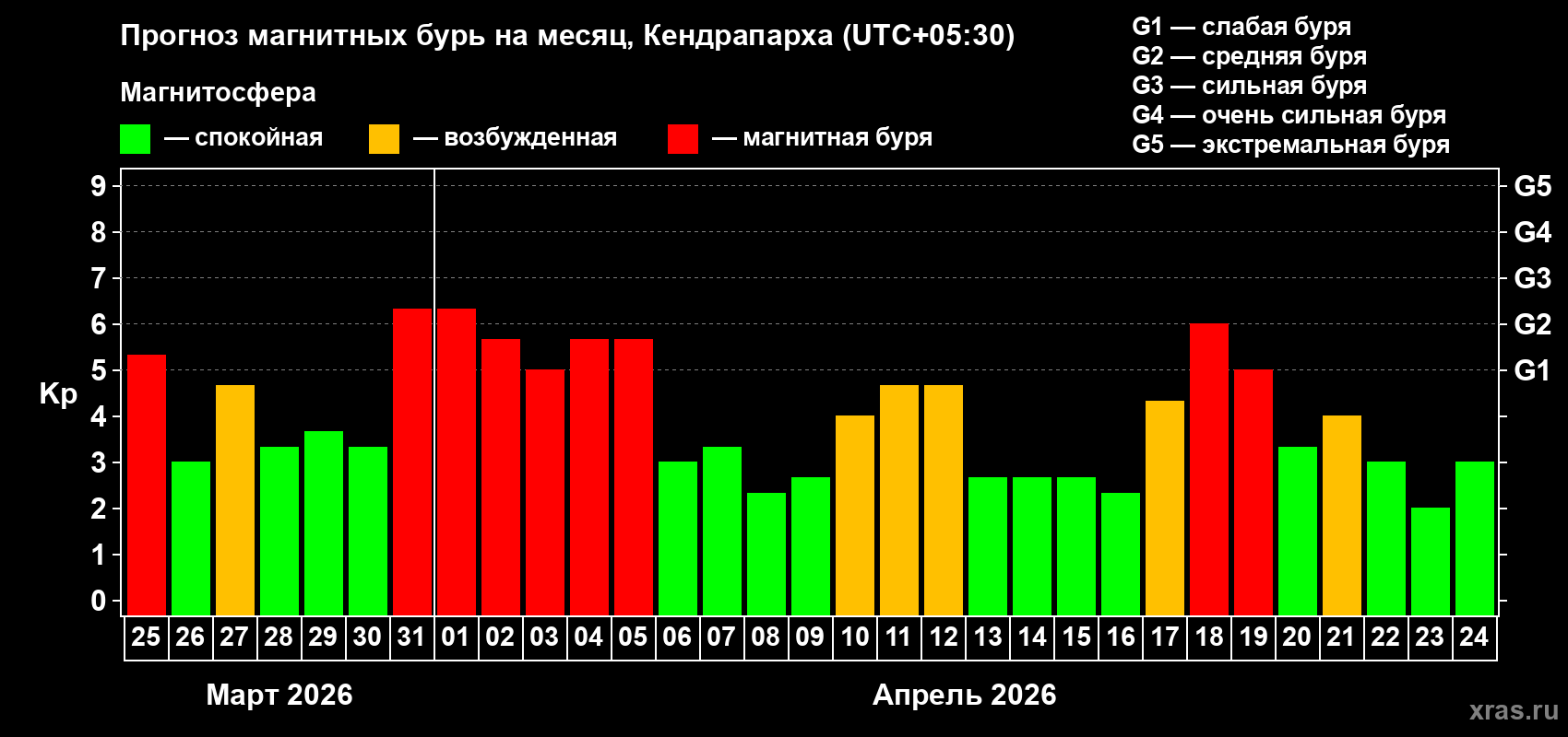 Прогноз максимального суточного геомагнитного индекса&nbsp;Kp на <b>1 месяц</b> (31 день) <b>с 25 марта по 24 апреля 2026 г</b>