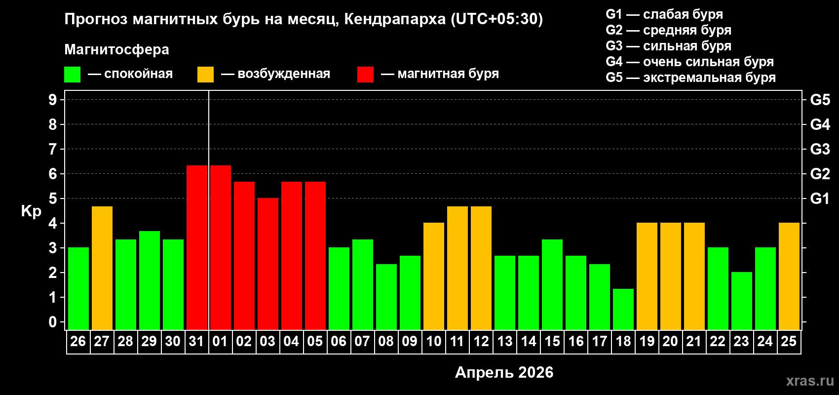 Прогноз максимального суточного геомагнитного индекса Kp на <b>1 месяц</b> (31 день) <b>с 26 марта по 25 апреля 2026 г</b>