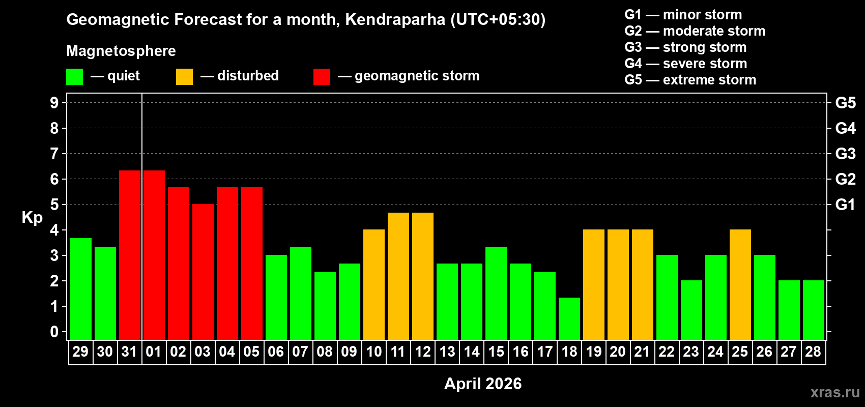 Forecast of the daily maximal value of geomagnetic index&nbsp;Kp for <b>1 month</b> (31 days) <b>from Mar 29, 2026 to Apr 28, 2026</b>